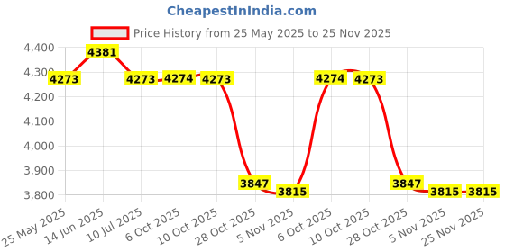 amazon.in Fashion My Day® Sit up Bar with 2 Strong Suction Cups Adjustable Assistant Device Situp Aid Black| Sporting Goods | Fitness, Running & Yoga | Fitness Equipment & Gear | Abdominal Exercisers Price History Graph from 25 May 2025 to 24 Nov 2025