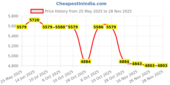 amazon.in Fashion My Day® Sit up Bar with 2 Strong Suction Cups Adjustable Assistant Device Situp Aid Red with Rope| Sporting Goods | Fitness, Running & Yoga | Fitness Equipment & Gear | Abdominal Exercisers Price History Graph from 25 May 2025 to 26 Nov 2025