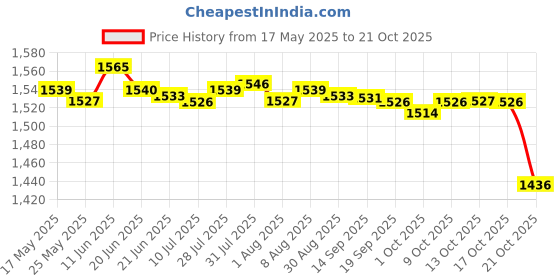 amazon.in fashionmyday Fashion My Day® Storage Bag Travel Bag Professional Portable for Gimbal Accessories Black fashionmyday Price History Graph from 17 May 2025 to 21 Oct 2025