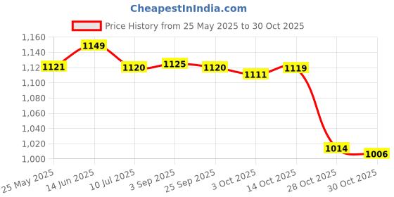 amazon.in fashionmyday Fashion My Day® Stylish Swimsuit Girl Beachwear Bathing Suit Women for Photograph Pool Yellow Small | Clothing & Accessories|Women|Swim & Beachwear|Bikinis|Sets | Swimwear fashionmyday Price History Graph from 25 May 2025 to 28 Oct 2025