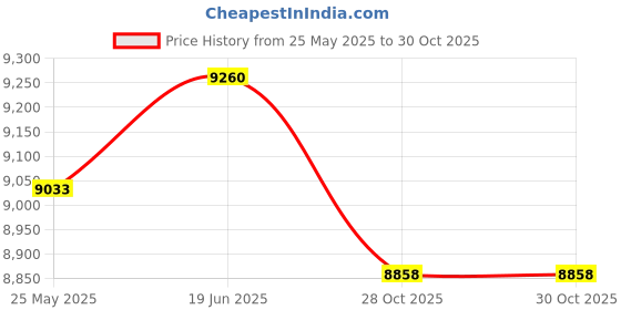 amazon.in Fashion My Day® SUV Trunk Tent 2 Person Canopy Car Trunk Tent for Outdoor Beach Self Driving White |Sporting Goods Outdoor Sports Camping & Tents & Canopies |Tents Price History Graph from 25 May 2025 to 28 Oct 2025