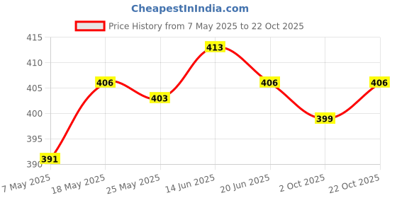 amazon.in fashionmyday Fashion My Day® Swimming Ear Plugs and Nose Clip Earplugs and Nose Clip Set Swimmer Dive Black | Sporting Goods | Water Sports | Swimwear & Safety | Swim Caps| Nose Clip & Earplug Sets | Sporting Goods fashionmyday Price History Graph from 7 May 2025 to 22 Oct 2025