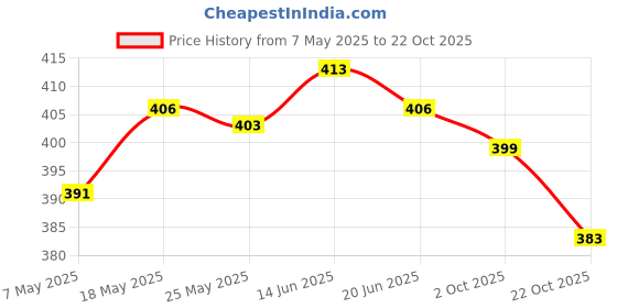 amazon.in fashionmyday Fashion My Day® Swimming Ear Plugs and Nose Clip Earplugs and Nose Clip Set Swimmer Dive White | Sporting Goods | Water Sports | Swimwear & Safety | Swim Caps| Nose Clip & Earplug Sets | Sporting Goods fashionmyday Price History Graph from 7 May 2025 to 22 Oct 2025