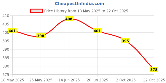 amazon.in fashionmyday Fashion My Day® Swimming Ear Plugs and Nose Clip Earplugs and Nose Clip Set Swimmer Dive Yellow | Sporting Goods | Water Sports | Swimwear & Safety | Swim Caps| Nose Clip & Earplug Sets fashionmyday Price History Graph from 18 May 2025 to 22 Oct 2025
