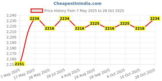 amazon.in fashionmyday Fashion My Day® Wetsuit Swimsuit Swimming Snorkeling Child Short Sleeve Boys Girls Surfing Black and S | Men fashionmyday Price History Graph from 7 May 2025 to 28 Oct 2025