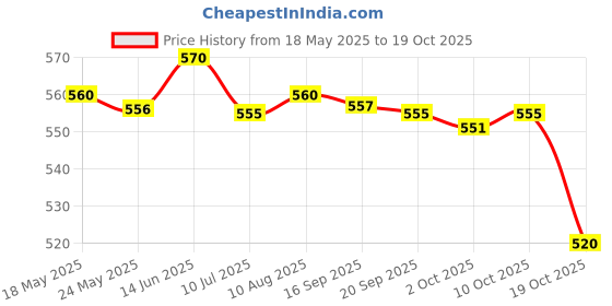 amazon.in fashionmyday Fashion My Day® Winter Ear Muffs Ear Warmers Ear Covers Earwarmer for Running Children Light Coffee | Hats fashionmyday Price History Graph from 18 May 2025 to 19 Oct 2025