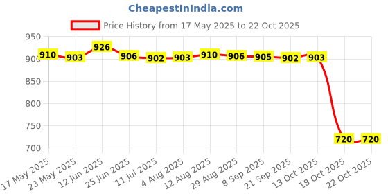 amazon.in fashionmyday Fashion My Day® Women PU Leather Fingerless Gloves Punk Rivets Gloves for Cosplay Dancing Pink | Gloves and Mittens fashionmyday Price History Graph from 17 May 2025 to 22 Oct 2025