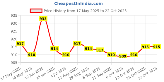 amazon.in fashionmyday Fashion My Day® Women PU Leather Fingerless Gloves Punk Rivets Gloves for Cosplay Dancing White | Gloves and Mittens fashionmyday Price History Graph from 17 May 2025 to 22 Oct 2025