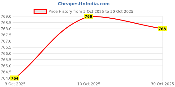 amazon.in fashionmyday Fashion My Day® Women's Bandeau Top Strapless Sleeveless Top Swimsuit for Performance Blue | Tops and Blouses fashionmyday Price History Graph from 3 Oct 2025 to 30 Oct 2025