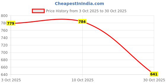 amazon.in fashionmyday Fashion My Day® Women's Bandeau Top Strapless Sleeveless Top Swimsuit for Performance Gray | Tops and Blouses fashionmyday Price History Graph from 3 Oct 2025 to 30 Oct 2025