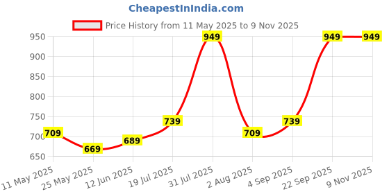 amazon.in jm looks Fashion Over Knee High Womens Boots Block Heel Pull On Heels Stylish Solid Heels Long Boots For Womens & Girls jm looks Price History Graph from 11 May 2025 to 8 Nov 2025