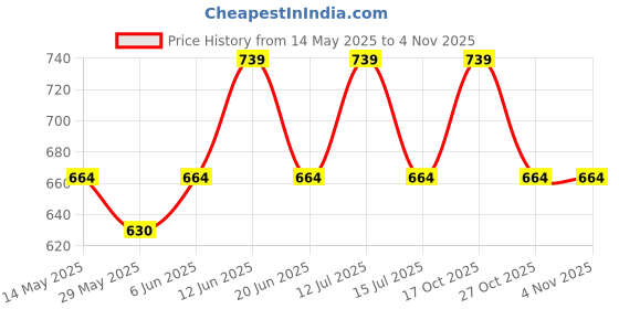 amazon.in the white pole Fashion Over Knee High Womens Boots Pull On Stylish Long Boots For Womens & Girls the white pole Price History Graph from 14 May 2025 to 2 Nov 2025