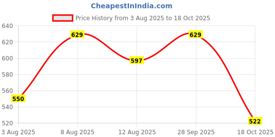 amazon.in tryme Fashion Over Knee High Womens Boots Pull On Stylish Long Boots for Womens & Girls tryme Price History Graph from 3 Aug 2025 to 18 Oct 2025
