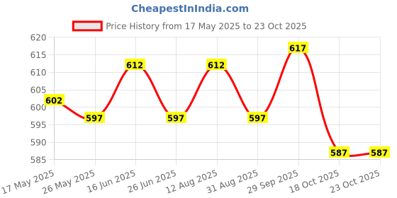 amazon.in Fashion Pool Mask Head Sunblock UV Sun Protection Face Mask Swim Cap Black Price History Graph from 17 May 2025 to 23 Oct 2025