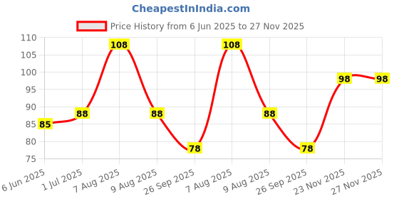 amazon.in vama FASHION Pressing Nath Maharashtrian Nose pin Ring without piercing Nathiya for Marathi women vama Price History Graph from 6 Jun 2025 to 27 Nov 2025