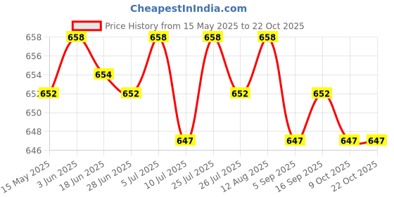 amazon.in club bollywood Fashion Punk Gothic Cat Leather Elastic Garter Belt Leg Thigh Ring Black'|Clothing, Shoes & Accessories | Womens Clothing | Intimates & Sleep | Garter Belts'|Garter Belts' club bollywood Price History Graph from 15 May 2025 to 22 Oct 2025