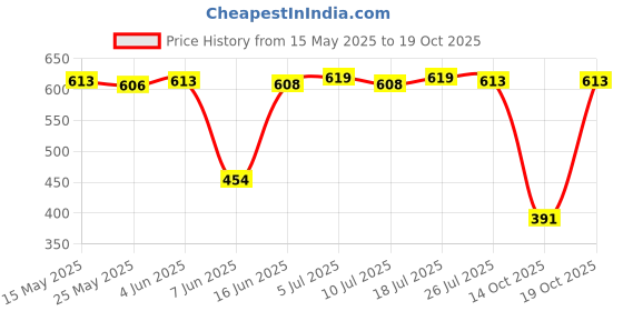 amazon.in club bollywood Fashion Punk Gothic Cat Leather Elastic Garter Belt Leg Thigh Ring White club bollywood Price History Graph from 15 May 2025 to 19 Oct 2025