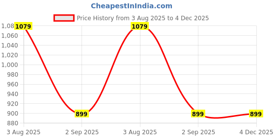 amazon.in fashion revren Mustard 3-Piece Cotton & Rayon Co-Ord Set for Women | Check Wrap Belt and Matching Trousers | Comfortable and Stylish | Lightweight Fabric (Mustard) fashion revren Price History Graph from 3 Aug 2025 to 4 Dec 2025