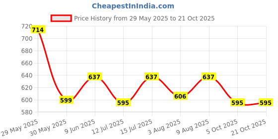amazon.in mosac Fashion Sandal Casual Platform Wedges Heels Sandals For Womens & Girls mosac Price History Graph from 29 May 2025 to 20 Oct 2025