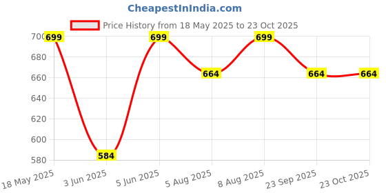 amazon.in luvfeet Fashion Sandal Women's & Girl luvfeet Price History Graph from 18 May 2025 to 23 Oct 2025