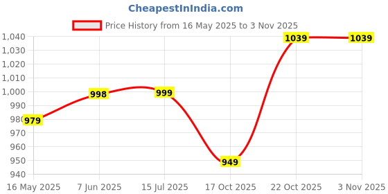 amazon.in xe looks Fashion Sandals | Faux Leather Comfortable,Trendy and Stylish Block Heel With Ankle Straps | For Wedding Occasion| For Women & Girls xe looks Price History Graph from 16 May 2025 to 3 Nov 2025
