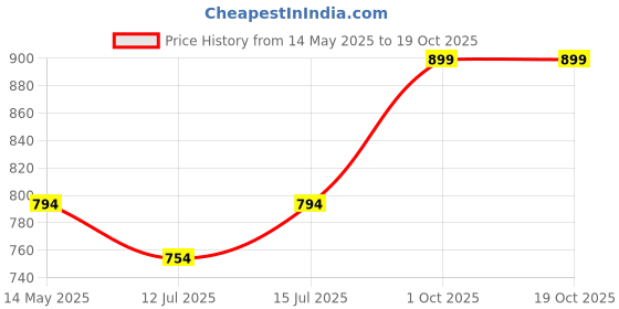 amazon.in slickfix Fashion Secret Bundle - Regular, Extra Strong, Wide and Dots slickfix Price History Graph from 14 May 2025 to 19 Oct 2025