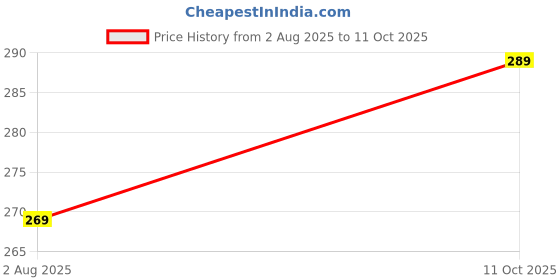amazon.in fashion secret Round Neck Net Fabric Short Sleeve Red Readmade Saree Blouse for Women's fashion secret Price History Graph from 2 Aug 2025 to 11 Oct 2025