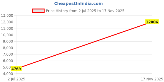 amazon.in fashion secrets Juniors Satin Racerback Waistcoat Black Vest fashion secrets Price History Graph from 2 Jul 2025 to 17 Nov 2025