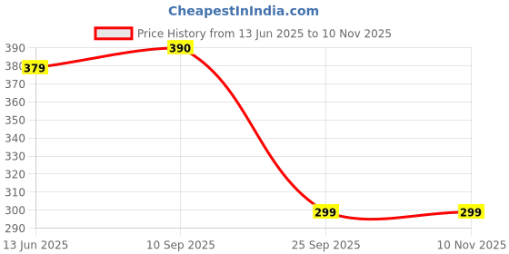 amazon.in cassiey Fashion Slippers For Women slipper fancy design Slip on Flats cassiey Price History Graph from 13 Jun 2025 to 9 Nov 2025