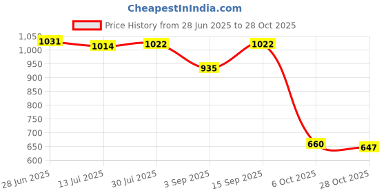 amazon.in club bollywood Fashion Small Backpack Girls Daypack Knapsacks Rucksack Hand for Vocation Leopard|Clothing, Shoes & Accessories | Womens & s|Womens & s|1 Backpack club bollywood Price History Graph from 28 Jun 2025 to 28 Oct 2025