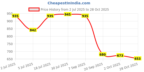 amazon.in bnf Fashion Small Backpack Girls Daypack Knapsacks Rucksack Hand for Vocation Leopard|Clothing, Shoes & Accessories | Womens & s|Womens & s|1 Backpack bnf Price History Graph from 2 Jul 2025 to 28 Oct 2025