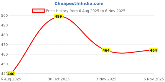 amazon.in glossia Fashion Solid Embroidered Shaneel Velvet Warm Fabric Women Maxi Woolen Nighty/Night Gown(WNTY-D17-$) glossia Price History Graph from 6 Aug 2025 to 3 Nov 2025