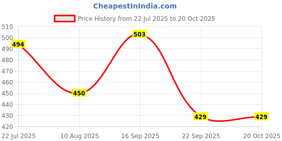amazon.in glossia Fashion Solid Embroidered Shaneel Velvet Warm Fabric Women Maxi Woolen Nighty/Night Gown(WNTY-D4-$) glossia Price History Graph from 22 Jul 2025 to 20 Oct 2025