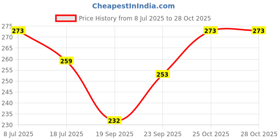 amazon.in clothera Fashion Straw Fedora/Trilby Summer Hat for Men (Black Straw) clothera Price History Graph from 8 Jul 2025 to 25 Oct 2025