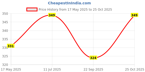 amazon.in accery Fashion Straw Fedora/Trilby Summer Hat for Men (Jute Beige) accery Price History Graph from 17 May 2025 to 24 Oct 2025