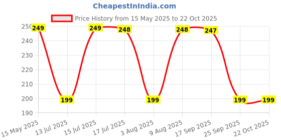 amazon.in Fashion String 144 TC Microfibre Brown Double Bedsheet with 2 Pillow Covers Price History Graph from 15 May 2025 to 22 Oct 2025