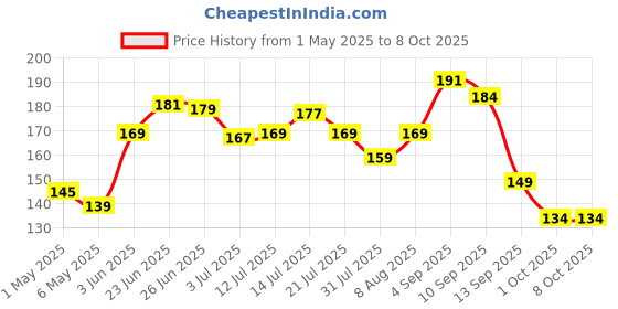 amazon.in Fashion String 144 TC Microfibre Brown Single Bedsheet with 1 Pillow Cover Price History Graph from 1 May 2025 to 7 Oct 2025