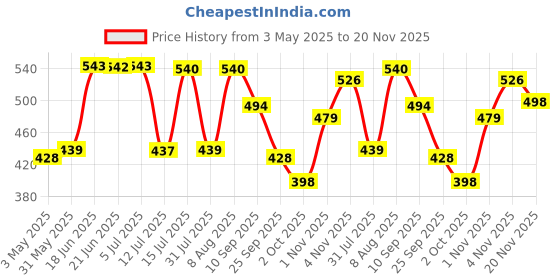amazon.in Fashion String 3 Piece 3D Tulips Eyelet Polyester Door Curtains - 7 Feet, Brown Price History Graph from 3 May 2025 to 20 Nov 2025