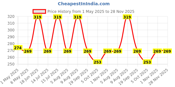 amazon.in Fashion String Polyester 2 Pieces Window Curtain Set, 5 Feet Long, Brown - (116 Cm x 152 Cm) fashion string Price History Graph from 1 May 2025 to 28 Nov 2025