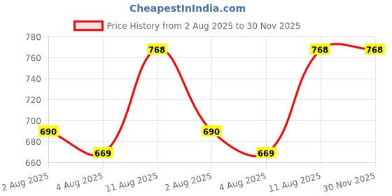 amazon.in wynameleri Fashion Tie Pin Gun Black Plated for Men in Gift Box wynameleri Price History Graph from 2 Aug 2025 to 30 Nov 2025