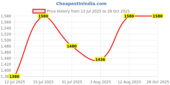 amazon.in ujoy Fashion Tie Pin Set Short Style 4.5cm Set of 4 in Gift Box ujoy Price History Graph from 12 Jul 2025 to 28 Oct 2025