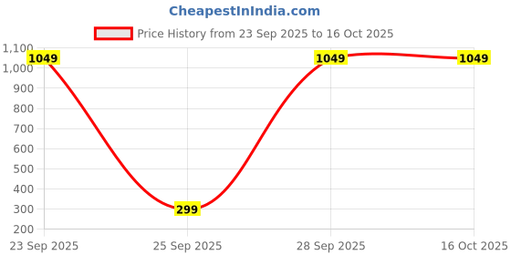 amazon.in macroman m-series Fashion Track Pant for Men in Cotton-Rich Fabric, with Smart Fit & Secure Zipper Pockets macroman m-series Price History Graph from 23 Sep 2025 to 15 Oct 2025