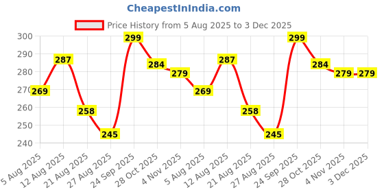 amazon.in Fashion Trendy and Stylish Man Shoe Price History Graph from 5 Aug 2025 to 3 Dec 2025