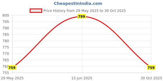 amazon.in fashion victim 646 Men's Sneaker fashion victim Price History Graph from 29 May 2025 to 30 Oct 2025