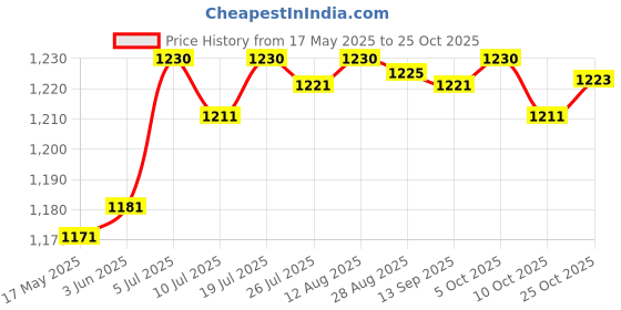 amazon.in club bollywood Fashion Waist Belt Underbust Corset Woman Girl Waistband Costume Breathable club bollywood Price History Graph from 17 May 2025 to 25 Oct 2025