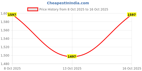 amazon.in tilki FASHION Woman's semistiched lengha choli with beautiful design Embordery Work tilki Price History Graph from 8 Oct 2025 to 13 Oct 2025