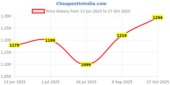 amazon.in glossia Fashion Women Cargo Jeans | High Rise Stretchable Baggy Wide LegDenim| Boyfriend Jeans for Women(WJ-1219) glossia Price History Graph from 13 Jun 2025 to 27 Oct 2025