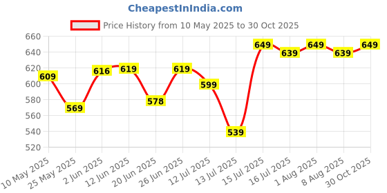 amazon.in jm looks Fashion Women Stylish Casual Fancy Bellies Attractive Design Comfortable Sole For Womens & Girls jm looks Price History Graph from 10 May 2025 to 30 Oct 2025