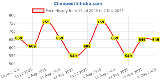 amazon.in indiestride Fashion Women Stylish Casual Fancy Embroidered Jutti Bellies Attractive Design Comfortable Sole Juti for Womens & Girl's indiestride Price History Graph from 18 Jul 2025 to 1 Dec 2025