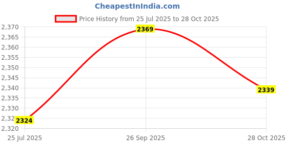 amazon.in munir Fashion Women's Beautiful Design 3mm Glitter & 7mm Twin Sequence Work Lehenga munir Price History Graph from 25 Jul 2025 to 28 Oct 2025